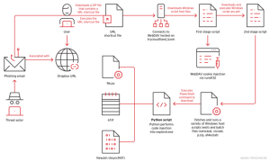 Phishing Campaign Exploits Cloudflare, Python to Deliver AsyncRAT