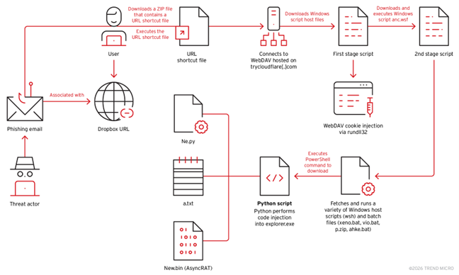Phishing Campaign Exploits Cloudflare, Python to Deliver AsyncRAT